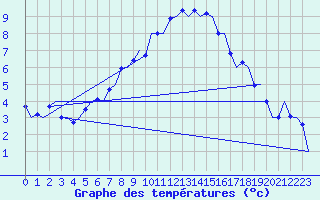 Courbe de tempratures pour Graz-Thalerhof-Flughafen