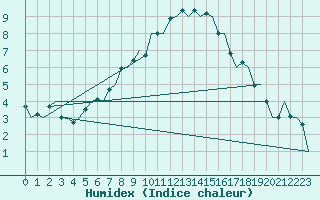 Courbe de l'humidex pour Graz-Thalerhof-Flughafen