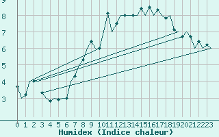 Courbe de l'humidex pour Nuernberg