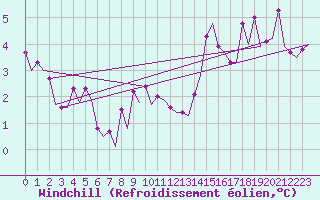 Courbe du refroidissement olien pour Platform K14-fa-1c Sea