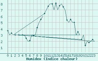 Courbe de l'humidex pour Aalborg