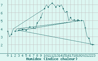 Courbe de l'humidex pour Poznan