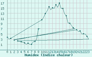 Courbe de l'humidex pour Gerona (Esp)