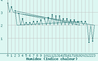 Courbe de l'humidex pour Suceava / Salcea