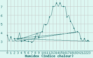 Courbe de l'humidex pour Cork Airport