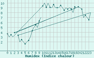 Courbe de l'humidex pour Molde / Aro