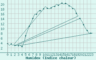 Courbe de l'humidex pour Holzdorf