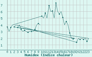 Courbe de l'humidex pour Vitoria