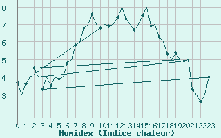 Courbe de l'humidex pour Koebenhavn / Kastrup