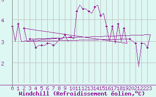 Courbe du refroidissement olien pour Platform Awg-1 Sea
