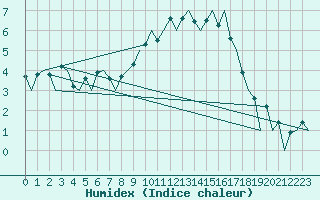 Courbe de l'humidex pour Aberdeen (UK)