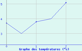 Courbe de tempratures pour Vadso