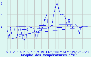 Courbe de tempratures pour Aberdeen (UK)