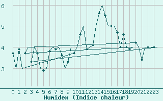 Courbe de l'humidex pour Aberdeen (UK)