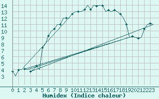 Courbe de l'humidex pour Dublin (Ir)