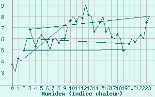 Courbe de l'humidex pour Dublin (Ir)