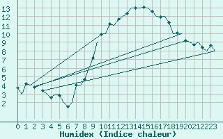 Courbe de l'humidex pour Luxembourg (Lux)