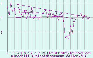 Courbe du refroidissement olien pour Platform F16-a Sea