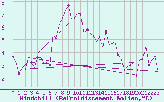 Courbe du refroidissement olien pour Nordholz