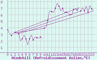Courbe du refroidissement olien pour Rotterdam Airport Zestienhoven