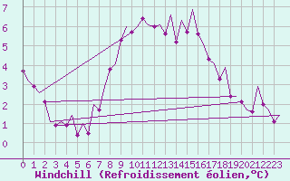 Courbe du refroidissement olien pour Erfurt-Bindersleben