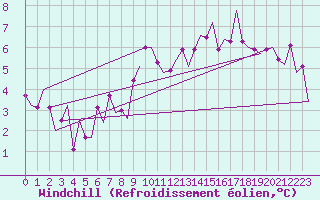 Courbe du refroidissement olien pour London / Heathrow (UK)