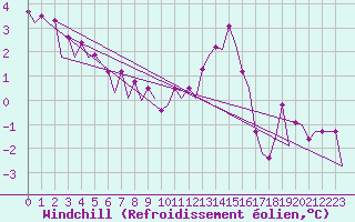 Courbe du refroidissement olien pour Platform K13-A