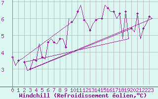 Courbe du refroidissement olien pour Saarbruecken / Ensheim
