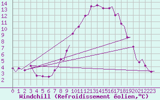 Courbe du refroidissement olien pour Groningen Airport Eelde