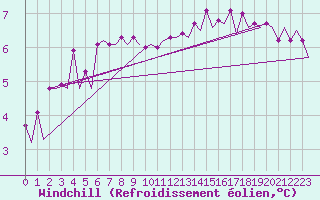Courbe du refroidissement olien pour Le Goeree