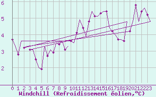 Courbe du refroidissement olien pour Oostende (Be)