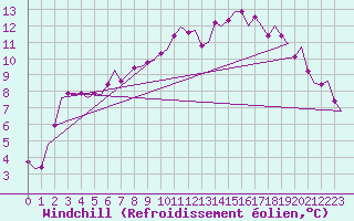 Courbe du refroidissement olien pour Belfast / Aldergrove Airport