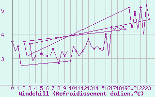 Courbe du refroidissement olien pour Platform Buitengaats/BG-OHVS2