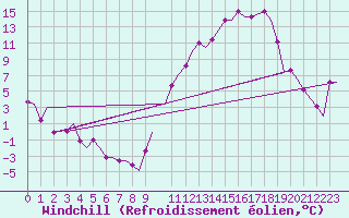 Courbe du refroidissement olien pour Ablitas