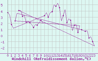 Courbe du refroidissement olien pour Holbeach