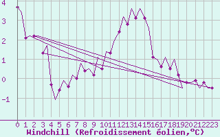 Courbe du refroidissement olien pour Zaragoza / Aeropuerto
