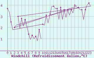 Courbe du refroidissement olien pour Maastricht / Zuid Limburg (PB)