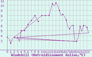 Courbe du refroidissement olien pour Kozani Airport