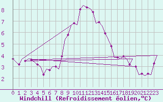 Courbe du refroidissement olien pour Vrsac