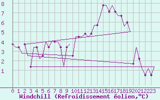 Courbe du refroidissement olien pour Liverpool Airport