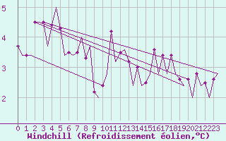 Courbe du refroidissement olien pour Oostende (Be)