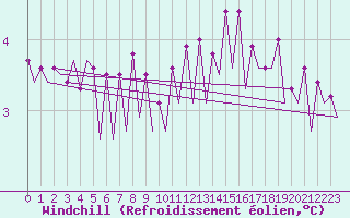 Courbe du refroidissement olien pour Platform J6-a Sea