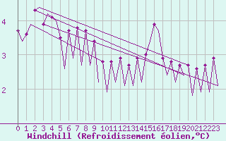 Courbe du refroidissement olien pour Platform F16-a Sea