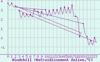 Courbe du refroidissement olien pour Platform K14-fa-1c Sea