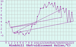 Courbe du refroidissement olien pour Wroclaw Ii