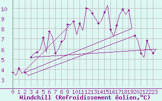 Courbe du refroidissement olien pour Bardufoss