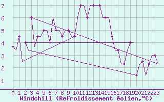 Courbe du refroidissement olien pour Pritina International Airport