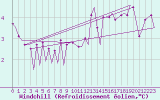 Courbe du refroidissement olien pour Platform P11-b Sea