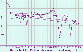 Courbe du refroidissement olien pour Platform P11-b Sea