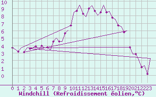 Courbe du refroidissement olien pour Vlieland